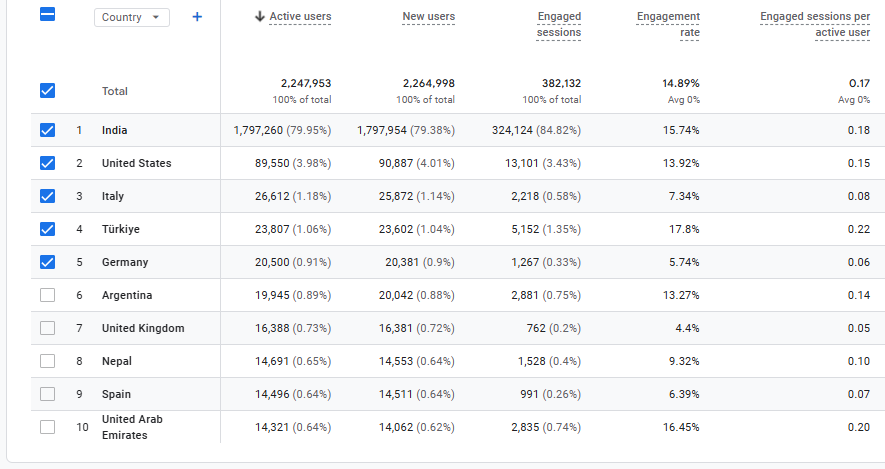 Top countries audience
