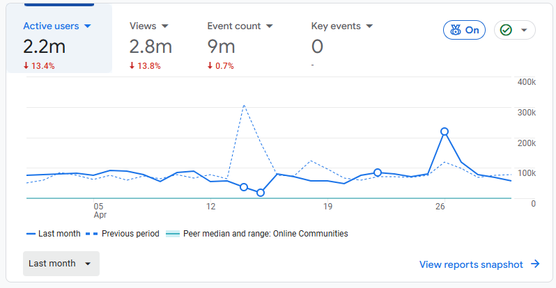 Google Analytics traffic overview